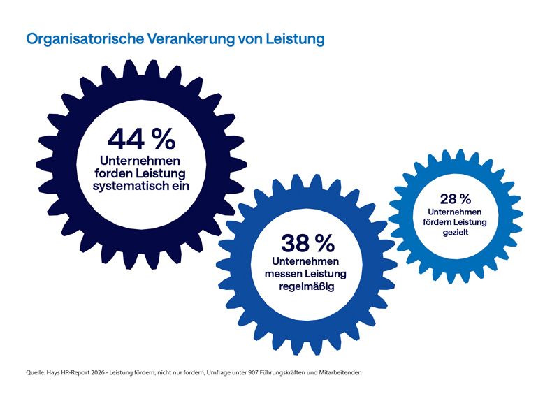 Hays HR-Report 2026, organisatorische Verankerung von Leistung Hays HR-Report 2026, organisatorische Verankerung von Leistung