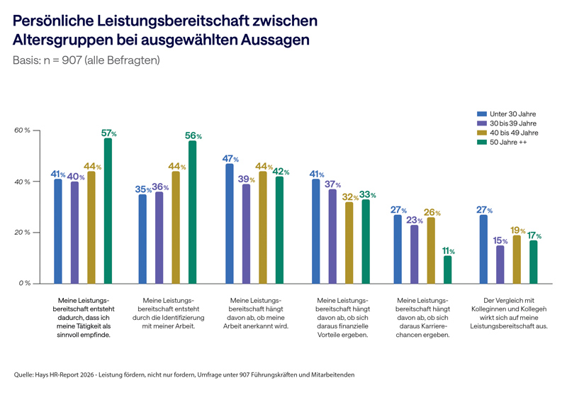 Hays HR-Report 2026, persönliche Leistungsbereitschaft zwischen Altersgruppen bei ausgewählten Aussagen Hays HR-Report 2026, persönliche Leistungsbereitschaft zwischen Altersgruppen bei ausgewählten Aussagen