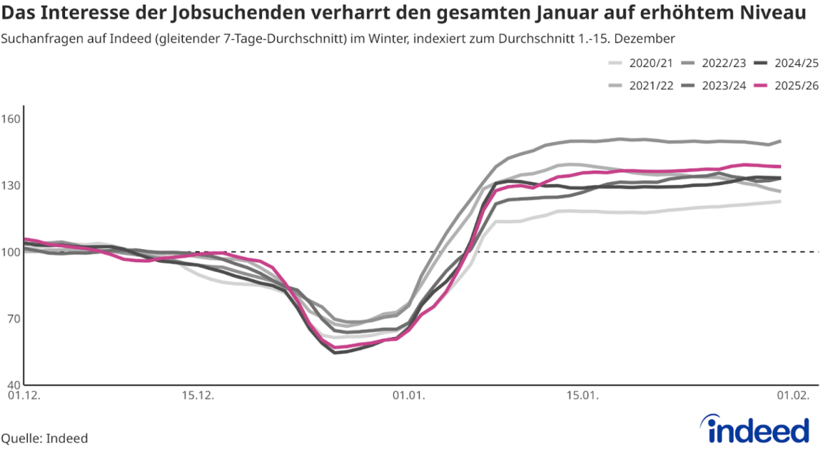 Indeed-Analyse Februar 2026 Indeed-Analyse Februar 2026