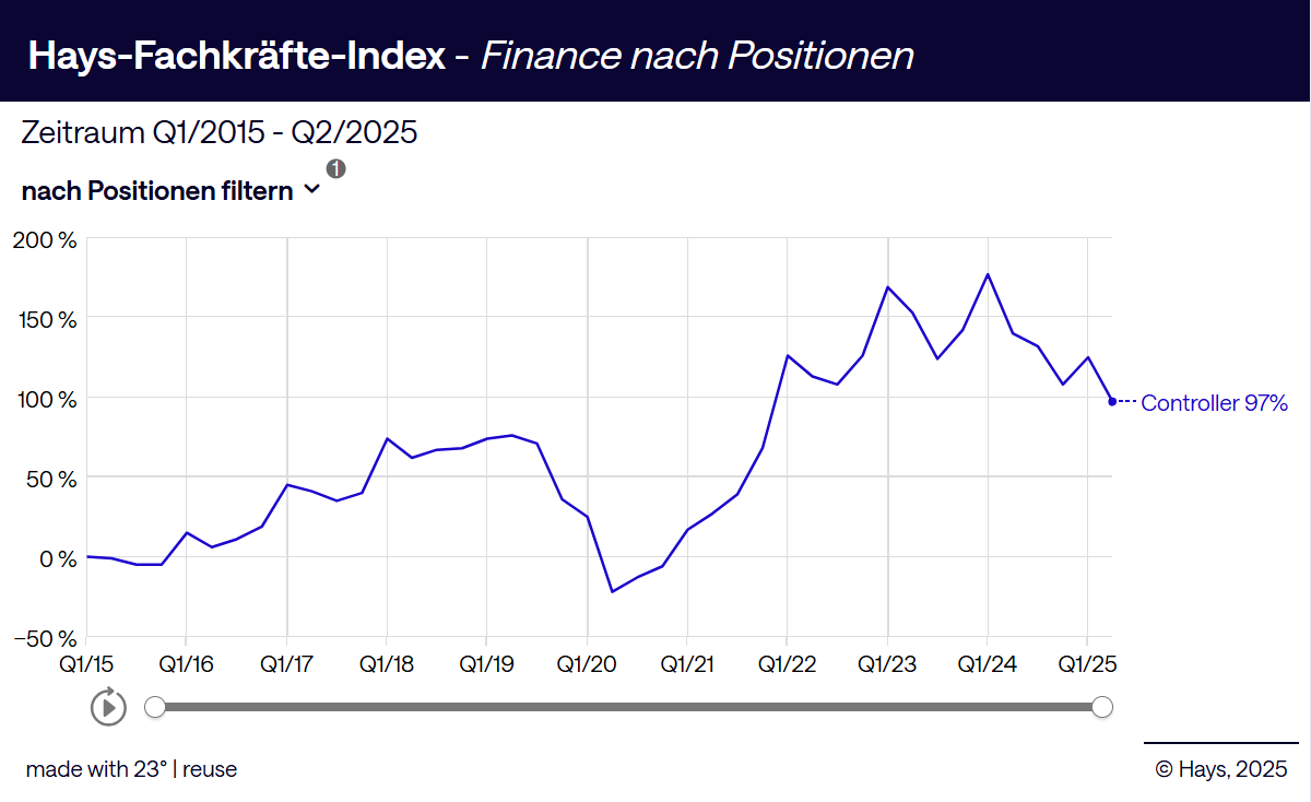 Hays-Fachkräfte-Index Q2 2025, Auswertung für Controller