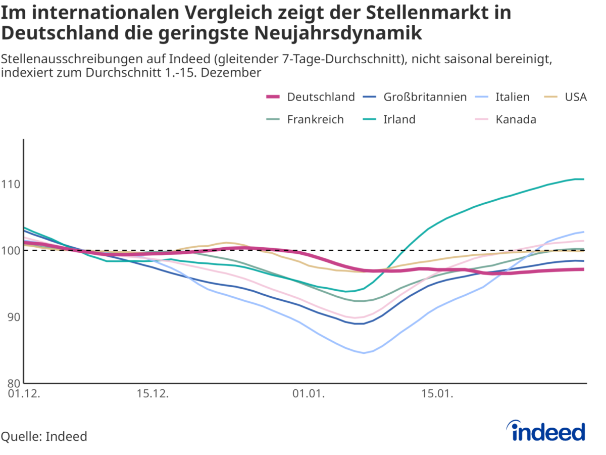 Indeed-Analyse Februar 2026 Indeed-Analyse Februar 2026