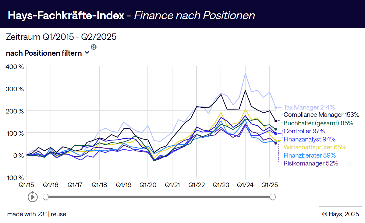 Hays-Fachkräfte-Index Q2 2025, Bedarf im Bereich Finance