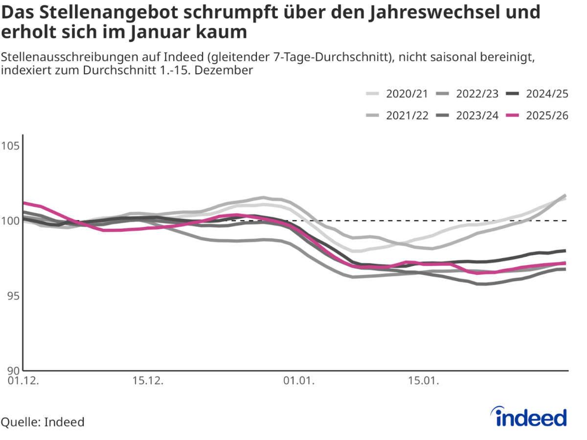 Indeed-Analyse Februar 2026 Indeed-Analyse Februar 2026