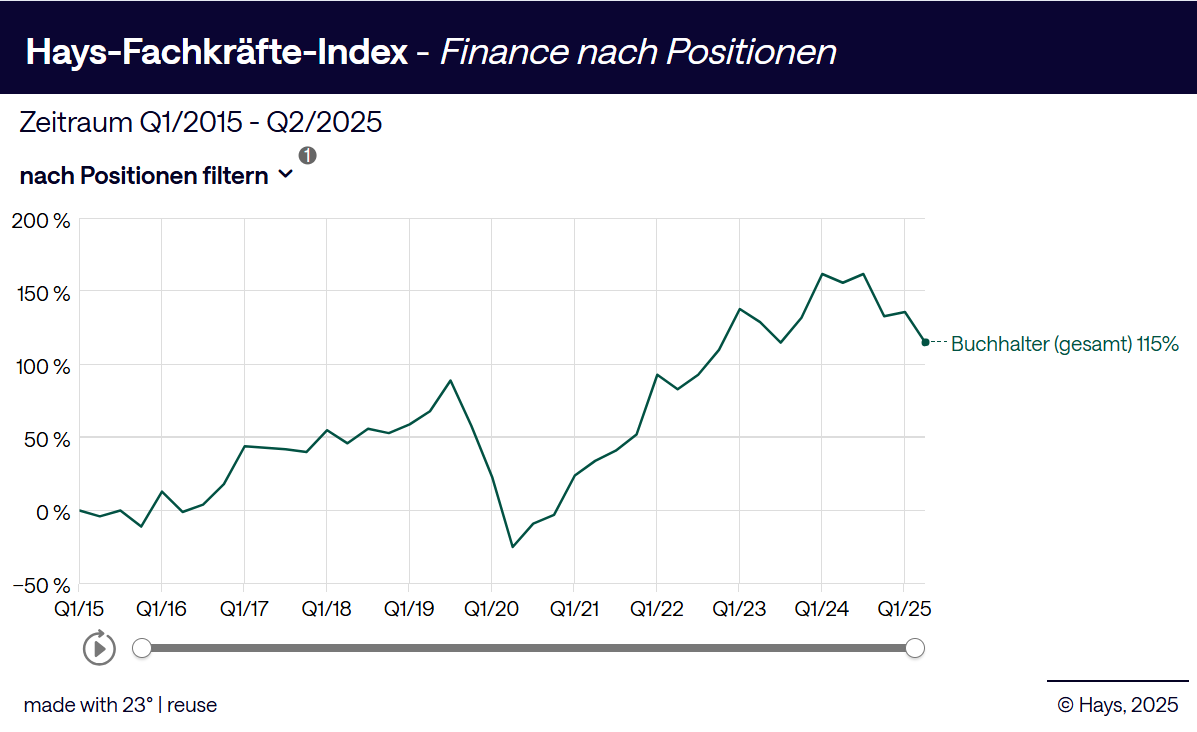 Hays-Fachkräfte-Index Q2 2025, Auswertung für Buchhalter