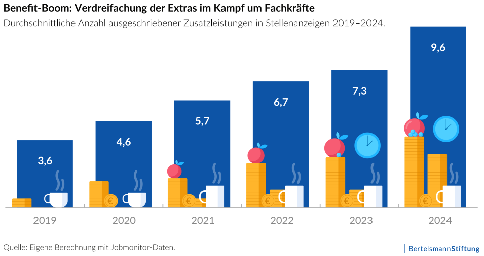 Gehaltsbenefits 2019 - 2024